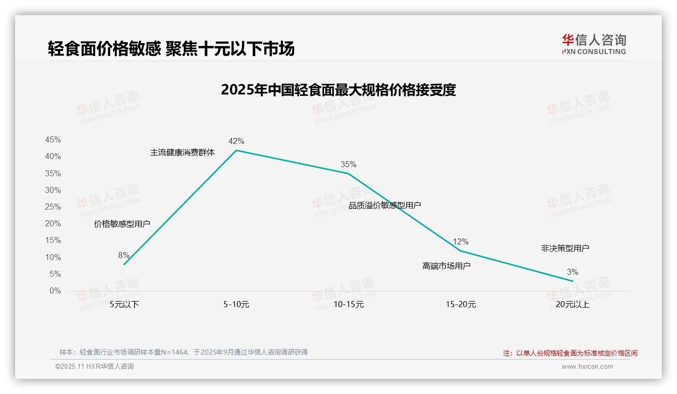 77%消费者偏好中低价位轻食面——华信人咨询数据解读-2025年11月-轻食面-38
