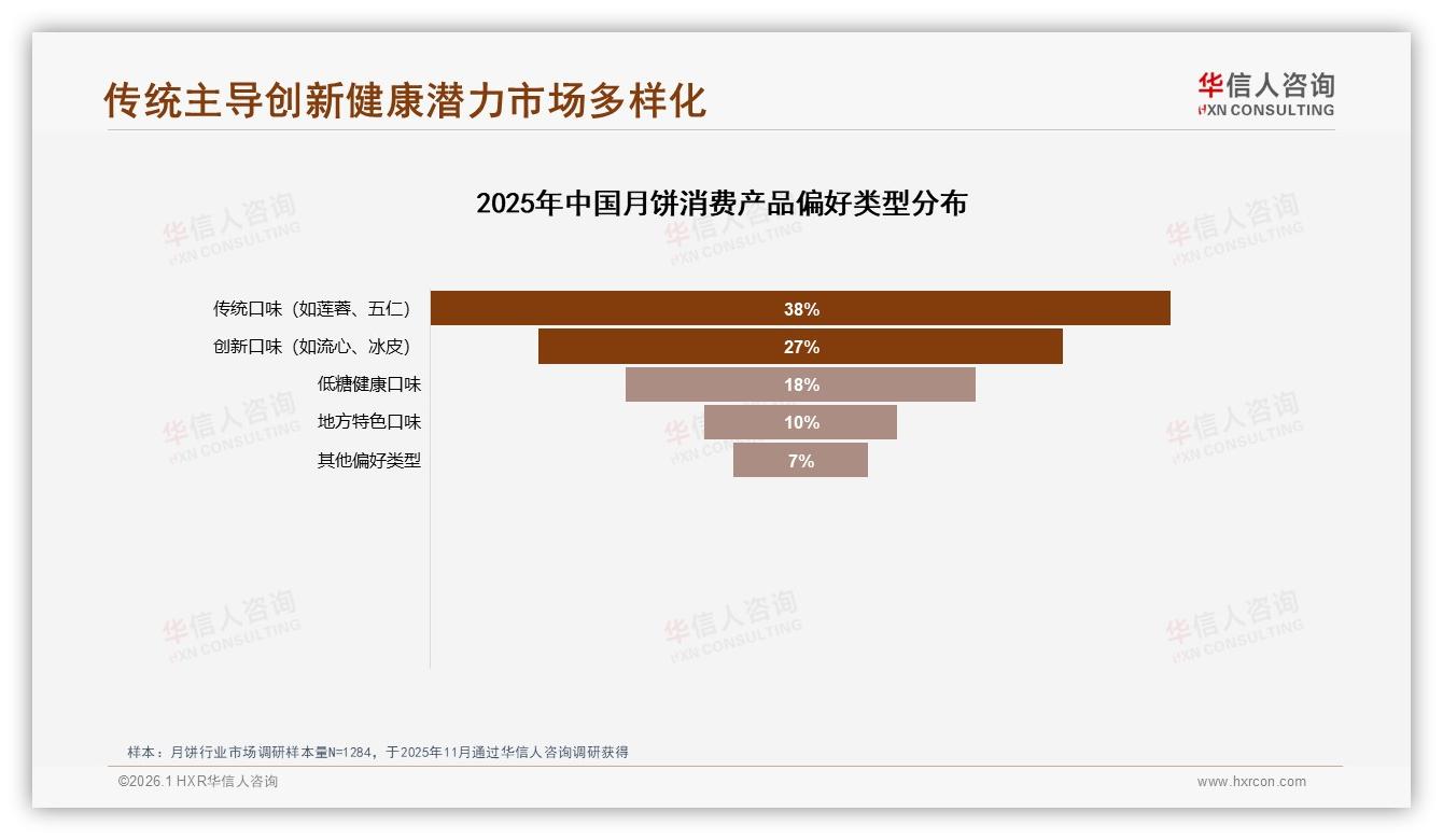 低糖健康口味占18%潜力大，华信人咨询专题解读：月饼减糖也能卖出溢价-2026年1月-月饼-38