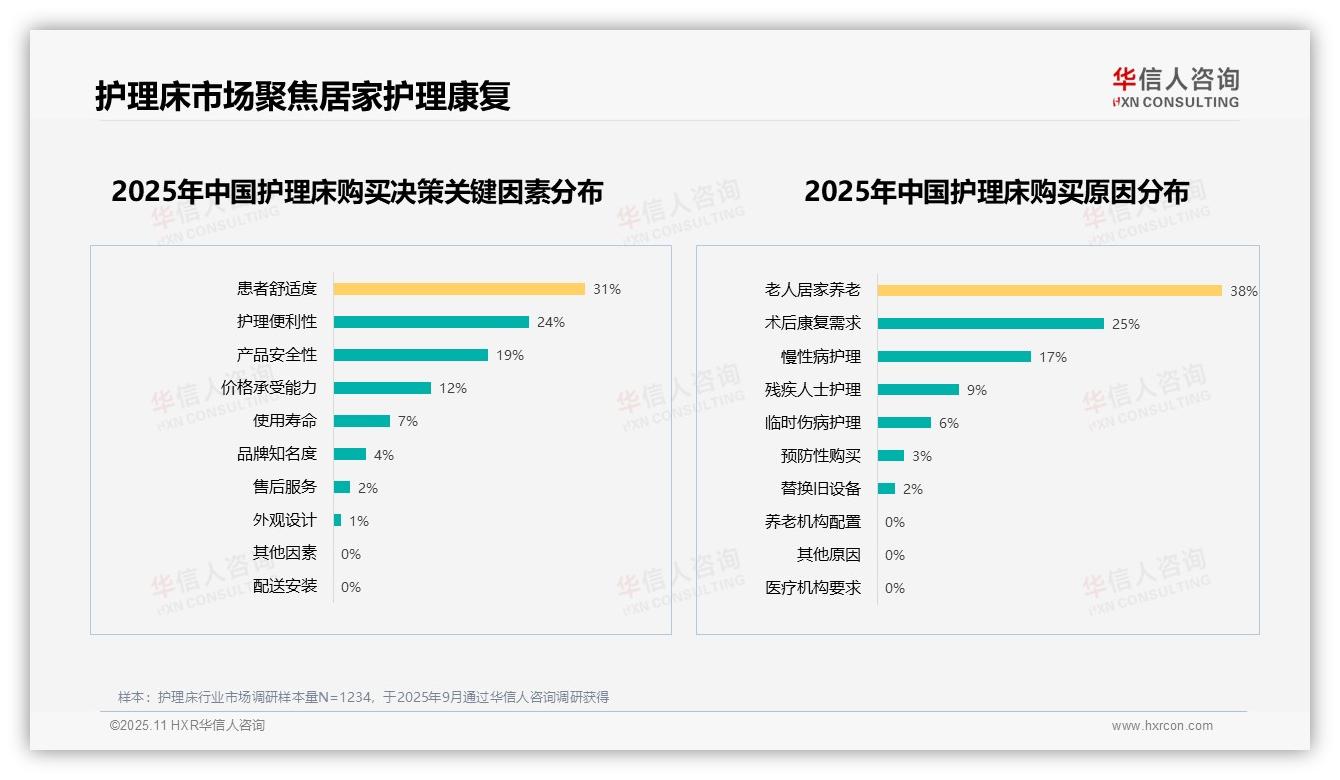 护理床用户32%因质量问题不愿推荐——华信人咨询独家报告-2025年11月-护理床-38
