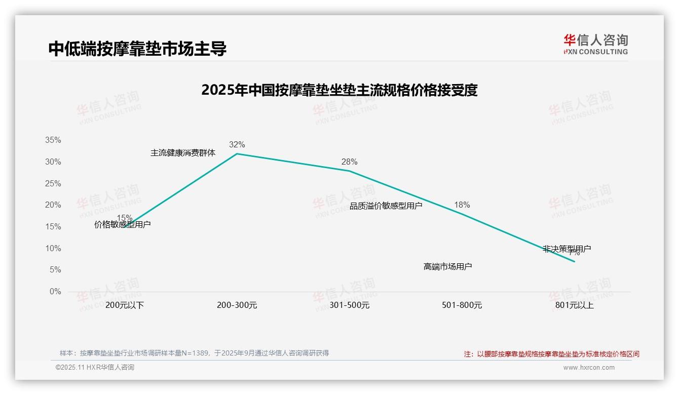 32%消费者偏好中低端按摩靠垫坐垫，华信人咨询年度报告精华-2025年11月-按摩靠垫坐垫-38
