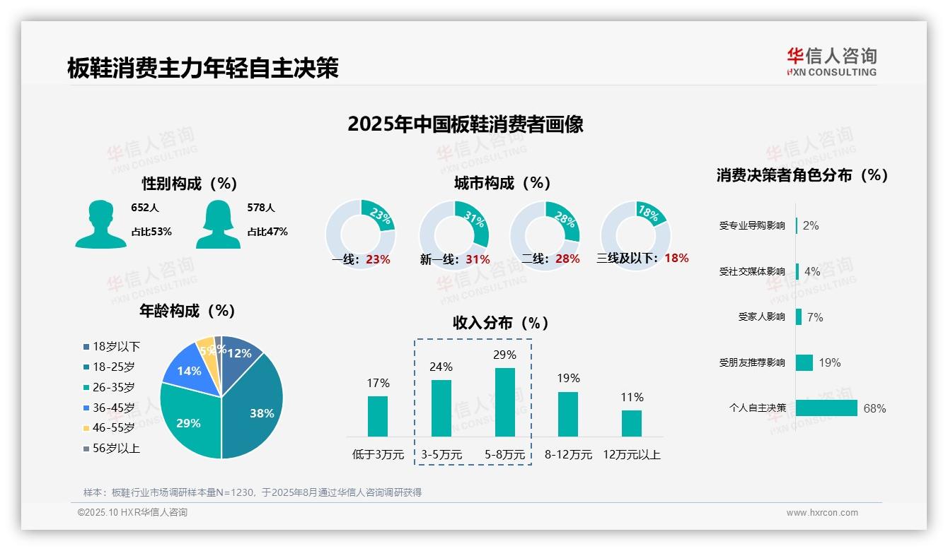 华信人咨询报告聚焦：68%消费者自主选择板鞋-2025年10月-板鞋-38