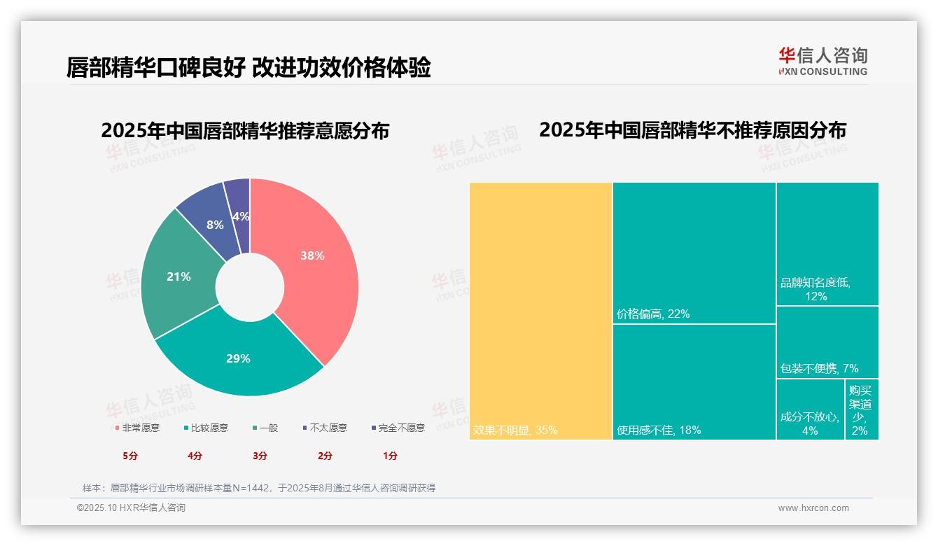 67%消费者积极推荐唇部精华——华信人咨询报告深度解析-2025年10月-唇部精华-38