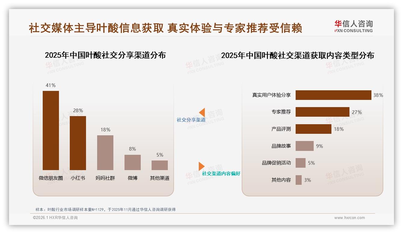 华信人咨询叶酸趋势报告：26到35岁女性占38%备孕需求引爆叶酸增量-2026年1月-叶酸-38