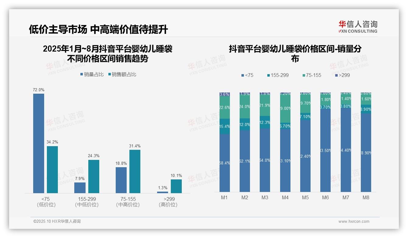 72.0%销量来自低价婴儿睡袋——华信人咨询研究报告关键发现-2025年10月-婴幼儿睡袋-38