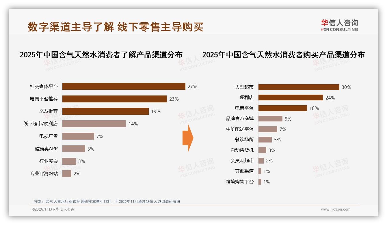华信人咨询数据洞察：26~35岁女性占52%含气天然水消费，品牌应加码健康营销-2026年1月-含气天然水-38