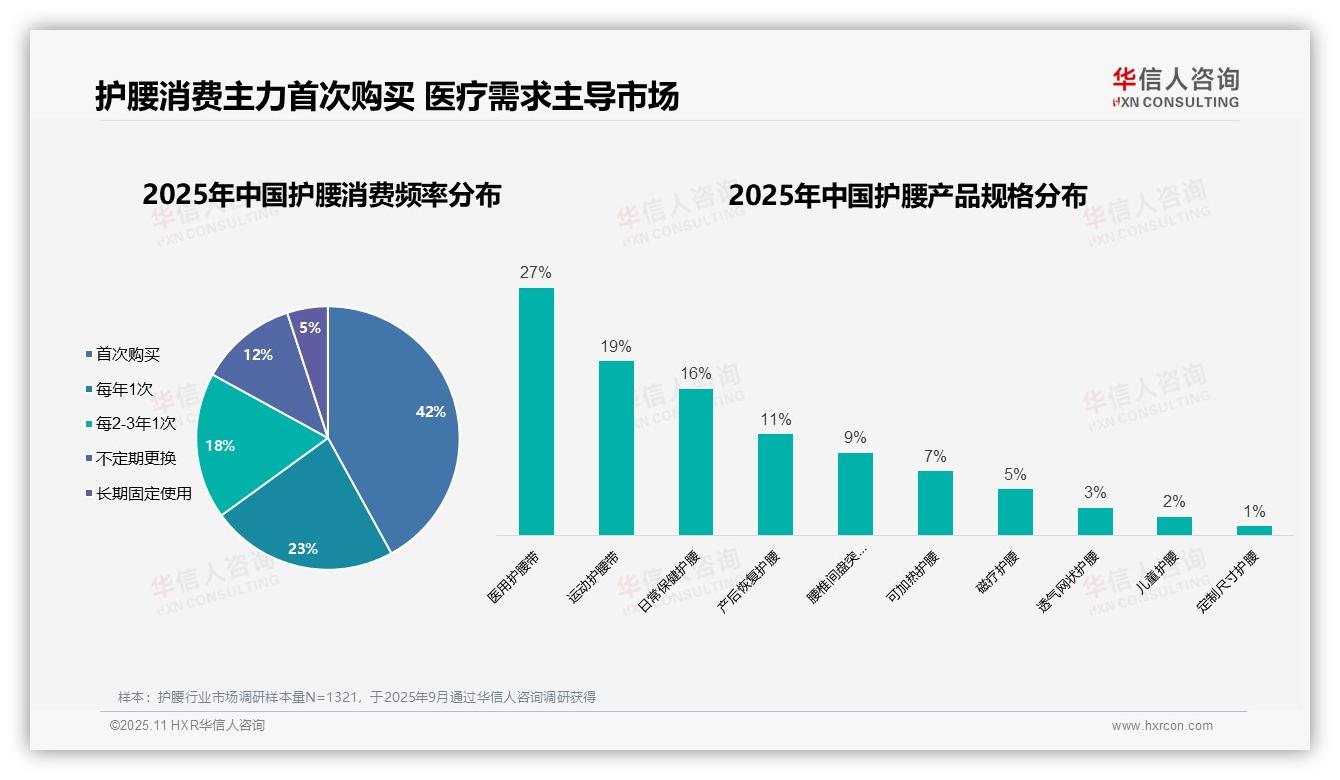 一文读懂护腰市场42%消费者为首次购买者：华信人咨询报告精编-2025年11月-护腰-38