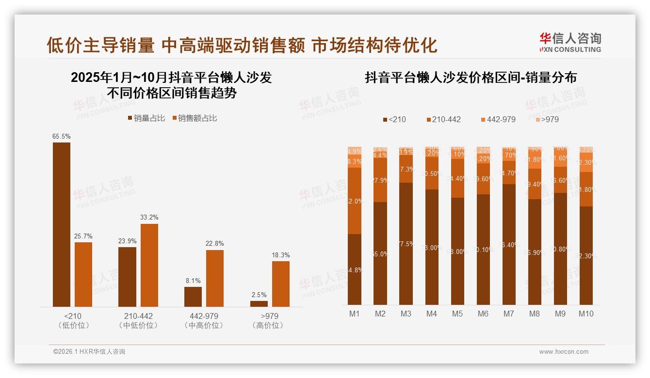 华信人咨询品类洞察：天猫66%份额懒人沙发高端溢价空间打开-2026年1月-懒人沙发-38