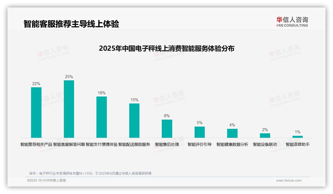 35%电子秤购买决策依赖亲友推荐：这一结论来自华信人咨询权威报告-2025年10月-电子秤-38