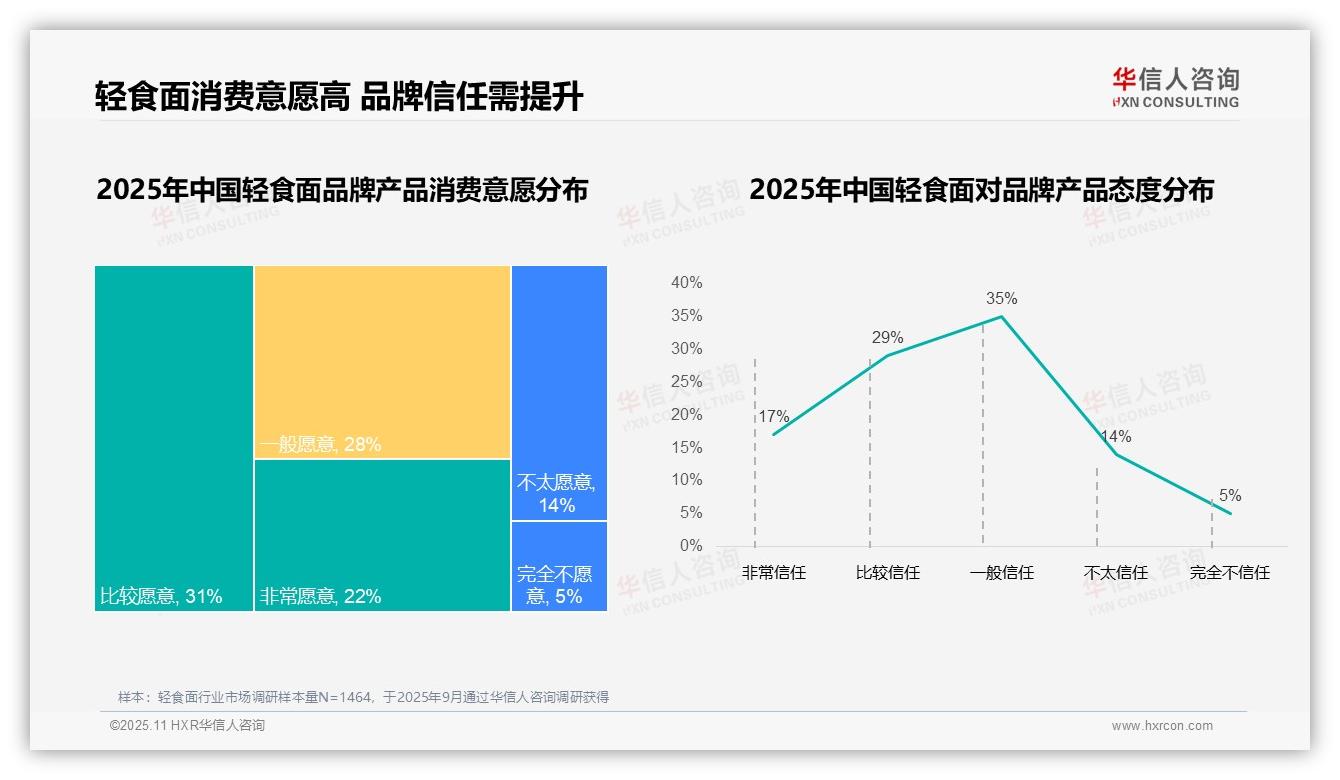 一文读懂78%消费者选择国产轻食面：华信人咨询报告精编-2025年11月-轻食面-38