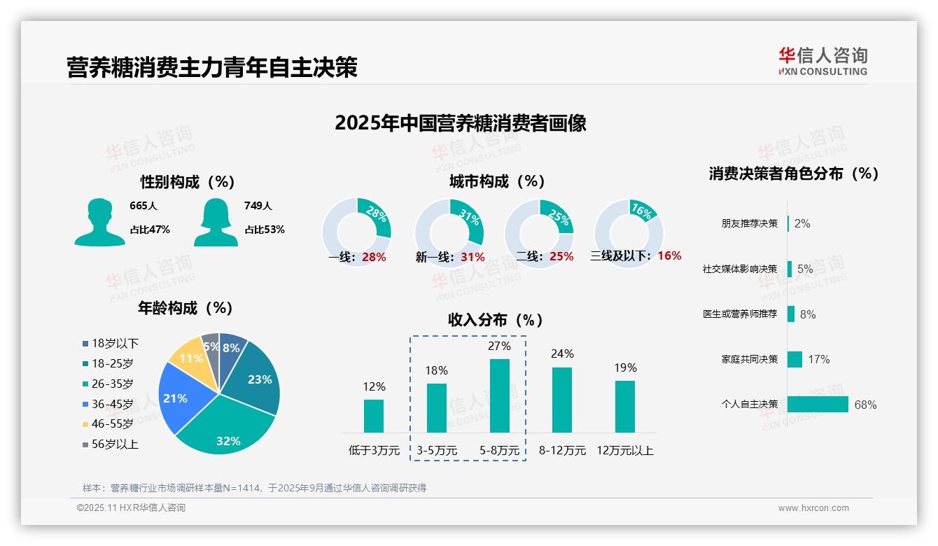 华信人咨询报告核心结论：68%消费者自主选择营养糖-2025年11月-营养糖-38