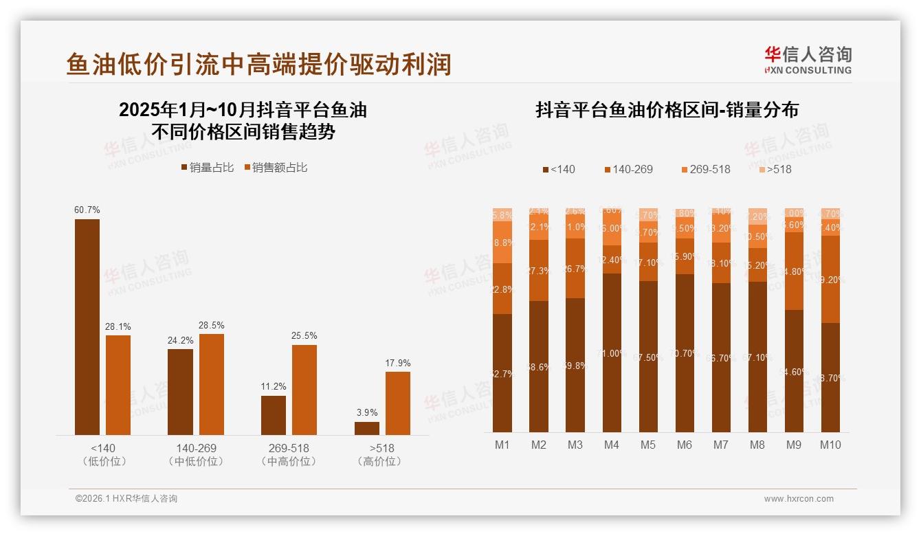 华信人咨询市场扫描：天猫48%份额领跑京东增速212%抖音低价60%销量-2026年1月-鱼油-38
