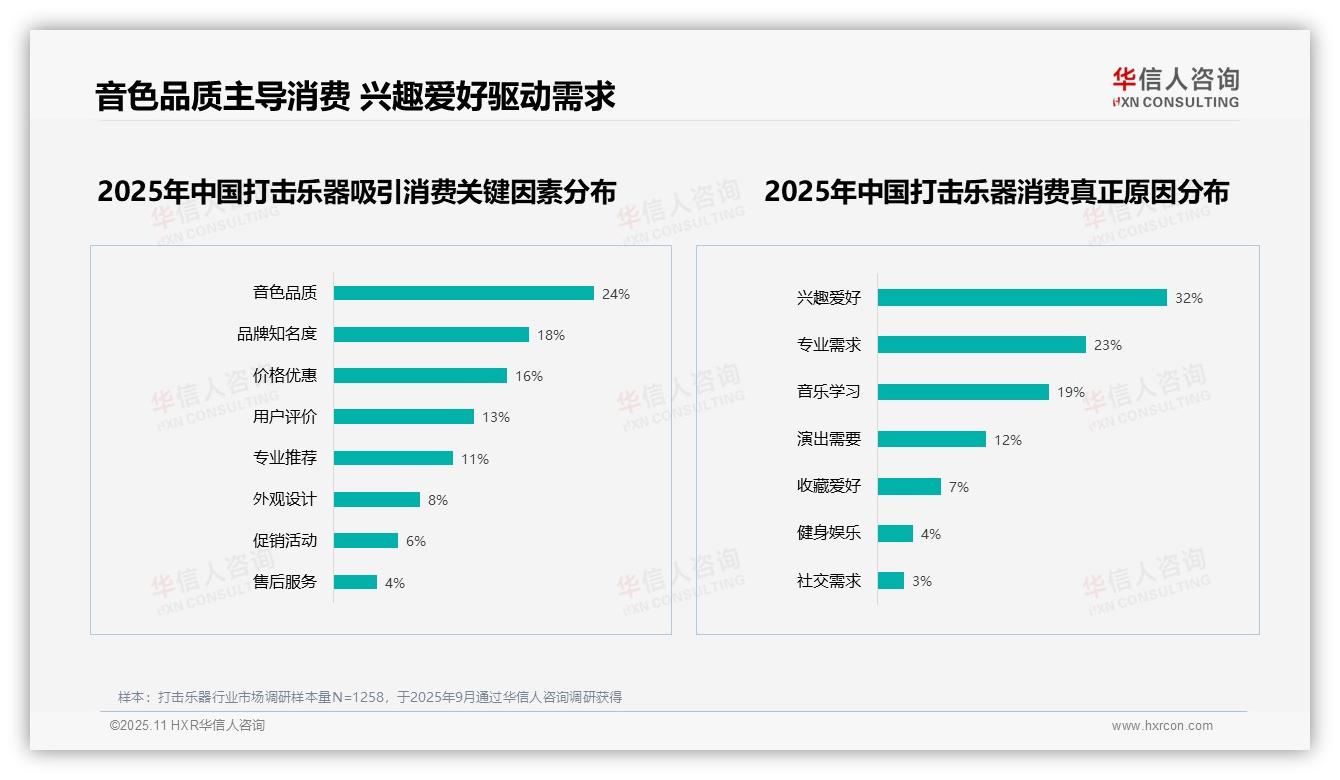 音质优先27%主导购买决策，华信人咨询报告给出权威数据-2025年11月-打击乐器-38