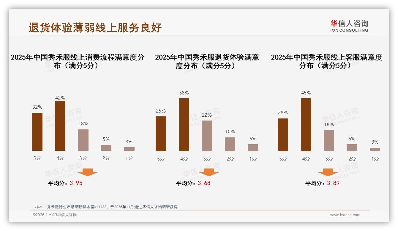 华信人咨询独家披露：智能物流18%需求领跑秀禾服数字化体验升级-2026年1月-秀禾服-38