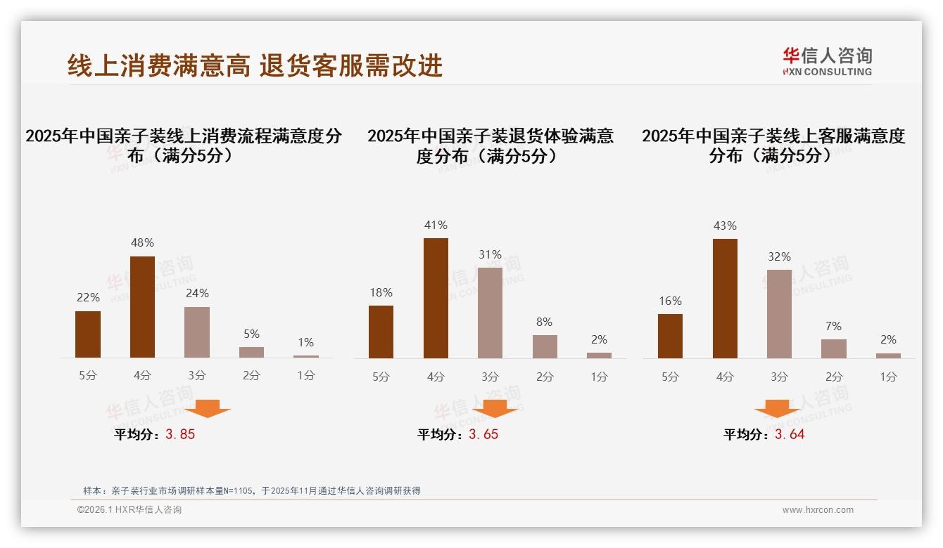 亲子装智能售后仅8%满意度，华信人咨询呼吁AI客服补齐退货短板——华信人咨询《中国亲子装市场洞察报告》-2026年1月-亲子装-38