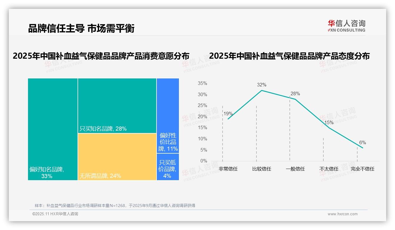 87%消费者选择国产补血益气保健品，华信人咨询年度报告精华-2025年11月-补血益气保健品-38