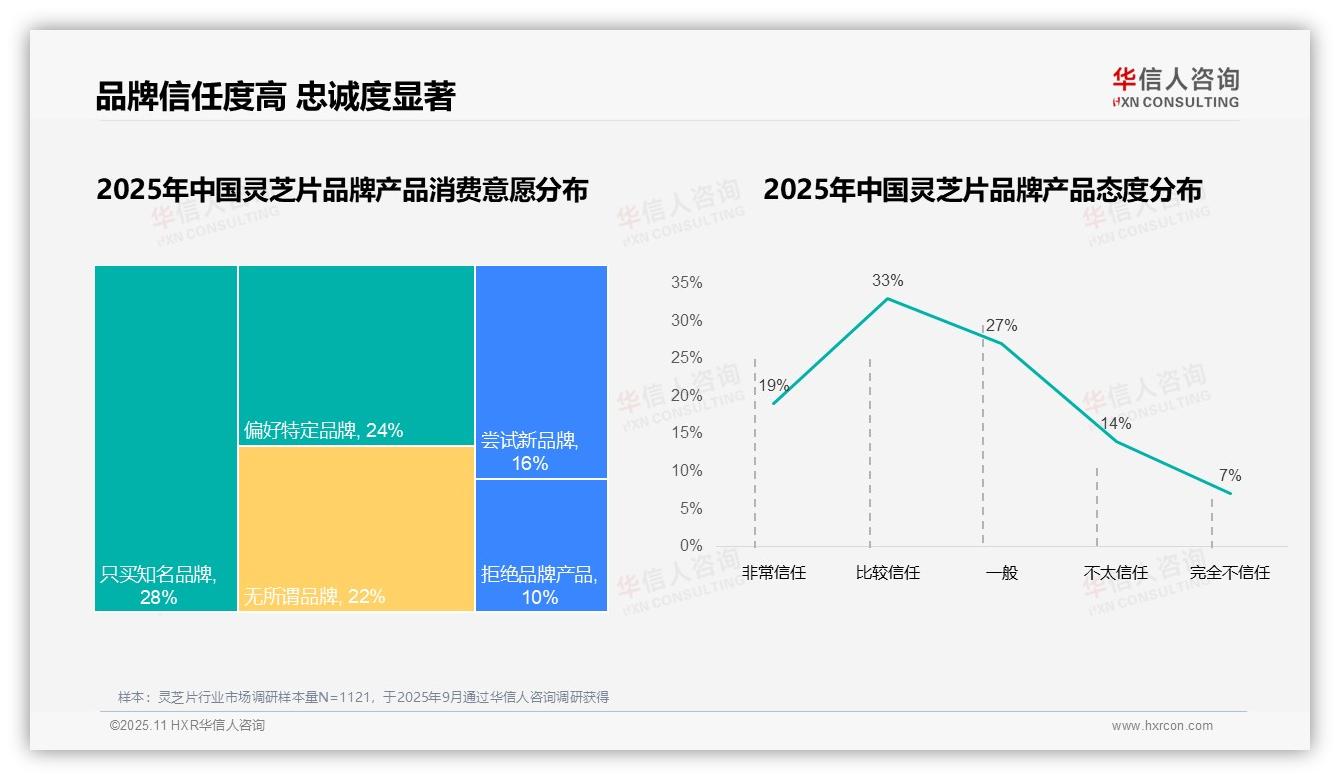 华信人咨询报告核心结论：76%消费者偏好国产品牌-2025年11月-灵芝片-38