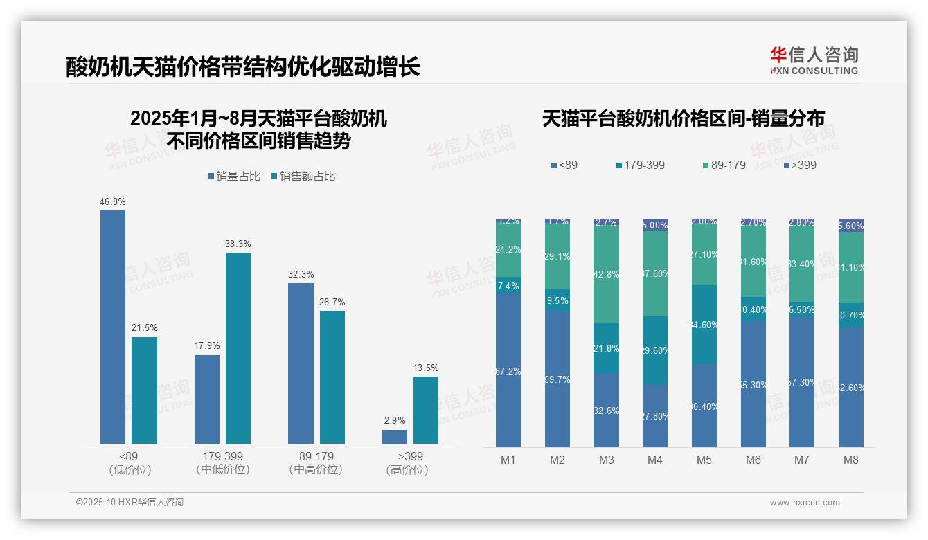 华信人咨询报告核心结论：抖音55.8%酸奶机销量依赖低价策略-2025年10月-酸奶机-38