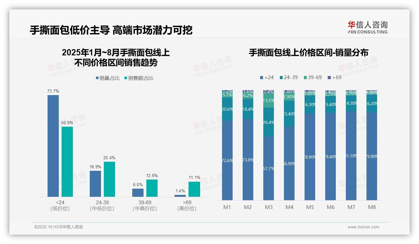 73.7%手撕面包销量来自低价产品——华信人咨询独家报告-2025年10月-手撕面包-38