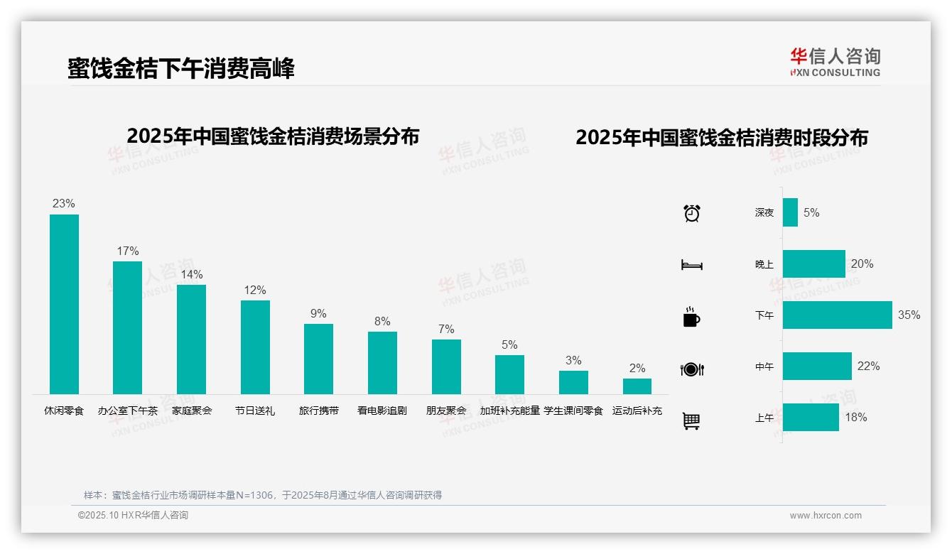 数据说话：华信人咨询报告指出蜜饯金桔冬季消费占比高达35%-2025年10月-蜜饯金桔-38
