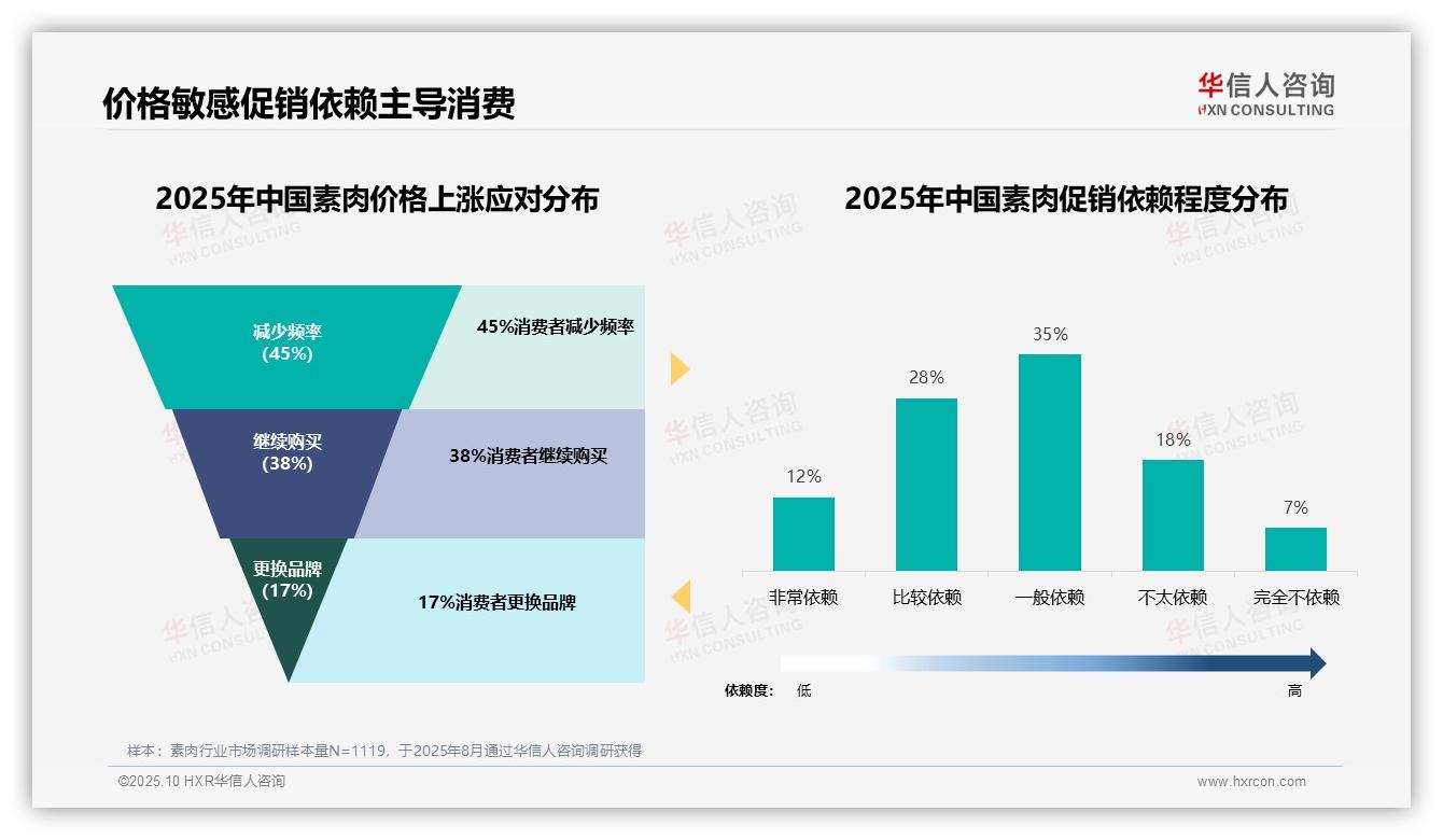 75%素肉消费者依赖促销决策——引自华信人咨询消费者调研报告-2025年10月-素肉-38