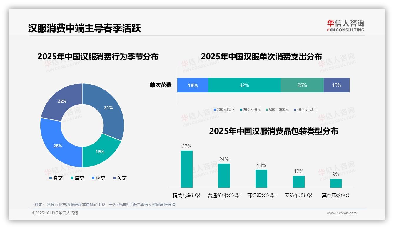 华信人咨询发布专项报告：42%汉服消费者单次支出200~500元-2025年10月-汉服-38
