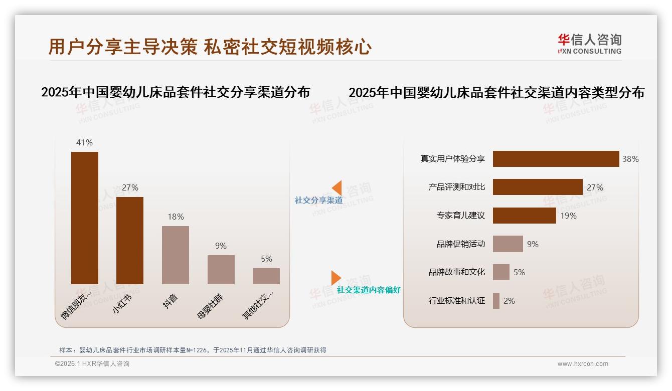 41%宝妈在微信朋友圈分享婴幼儿床品套件，真实体验影响38%决策-2026年1月-婴幼儿床品套件-38