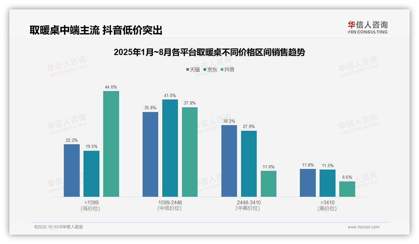 华信人咨询报告揭示：取暖桌抖音低价销量69.9%显示用户偏好-2025年10月-取暖桌-38