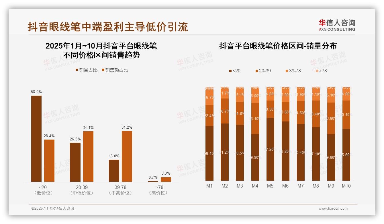华信人咨询行业观察：抖音60%份额领跑眼线笔线上市场，M10销售7.1亿创新高-2026年1月-眼线笔-38