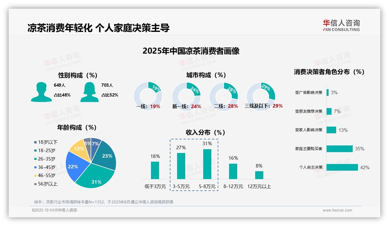 华信人咨询报告揭示：凉茶消费决策中广告影响仅占3%-2025年10月-凉茶-38