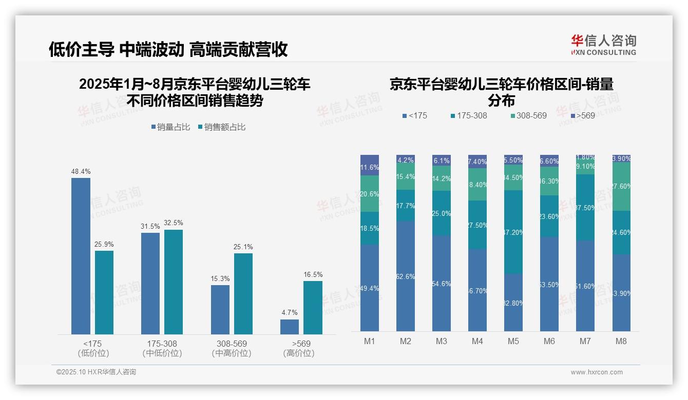 华信人咨询报告核心结论:低端市场销量占比62.1%-2025年10月-婴幼儿三轮车-38