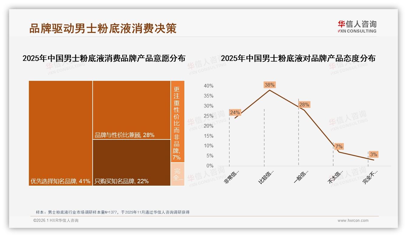 华信人咨询男士粉底液品类年报：63%用户认准知名品牌，22%只买大牌-2026年1月-男士粉底液-38