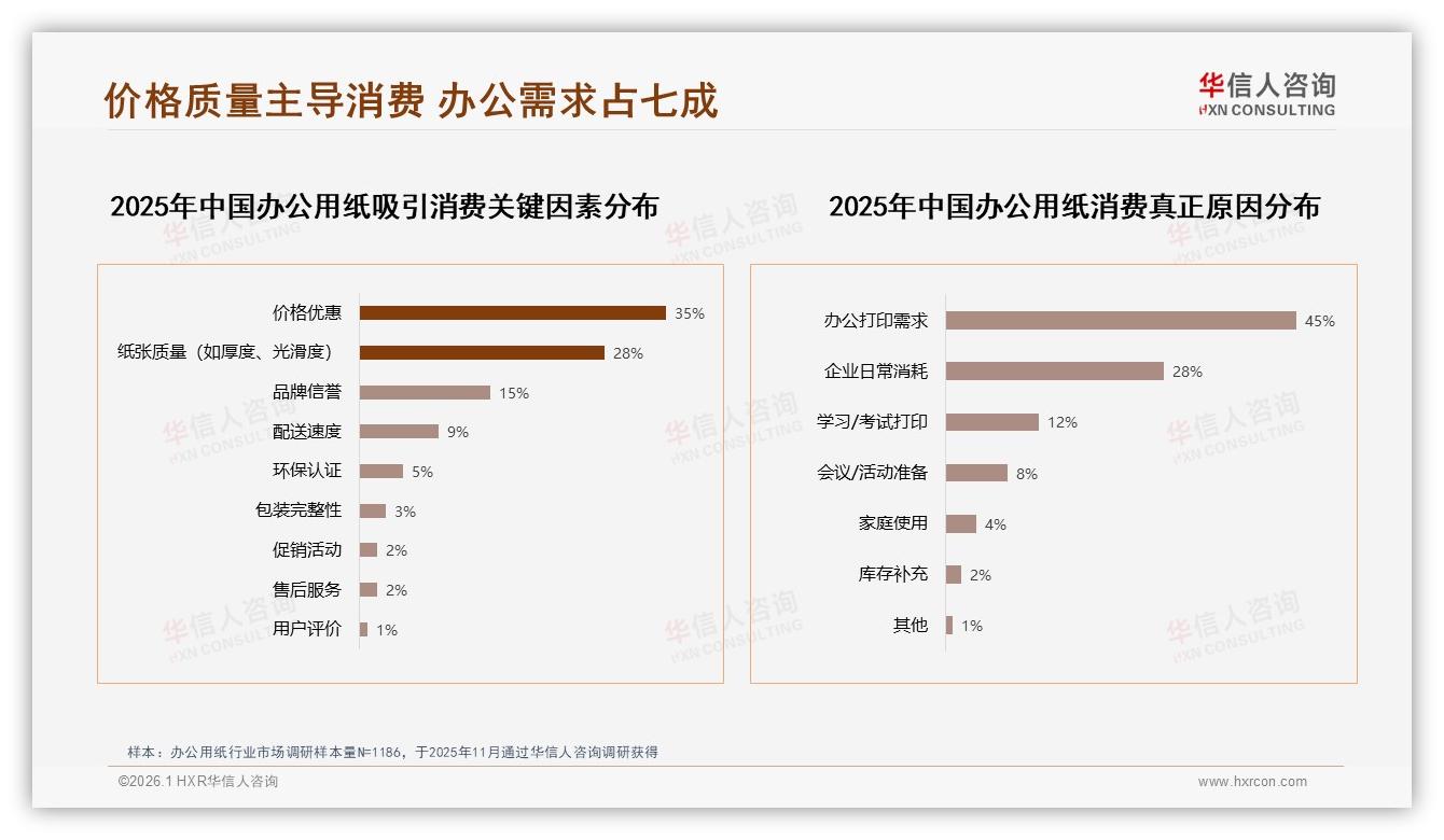 微信分享占45%成第一入口，华信人咨询办公用纸趋势报告：私域口碑决胜-2026年1月-办公用纸-38
