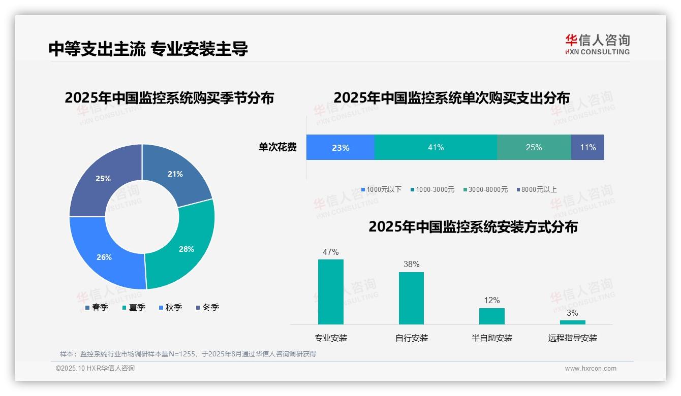 华信人咨询报告核心结论：监控系统消费者47%选择专业安装-2025年10月-监控系统-38