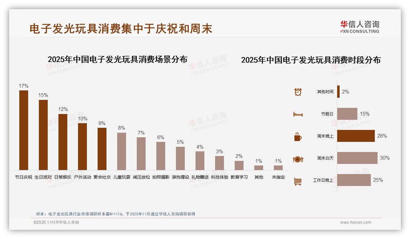 华信人咨询品类洞察：26~35岁人群占32%电子发光玩具自用娱乐需求爆发-2026年1月-电子发光玩具-38