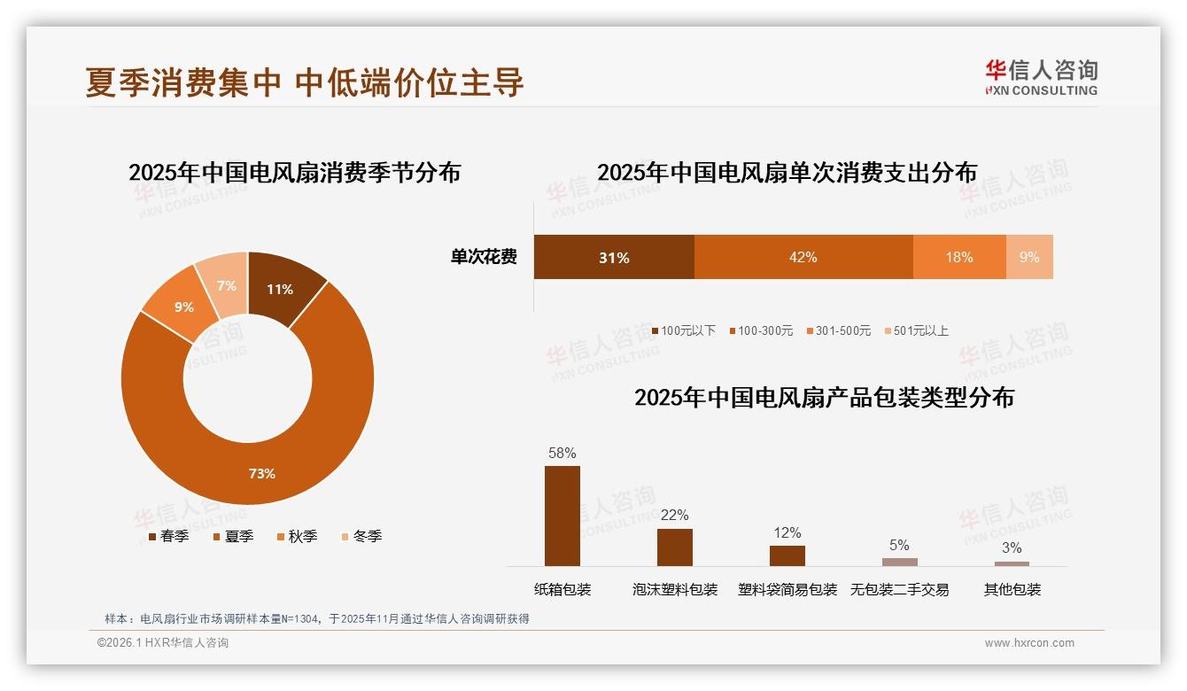 华信人咨询消费研究：42%消费者单次花100~300元买电风扇，中段价格带成利润核心-2026年1月-电风扇-38