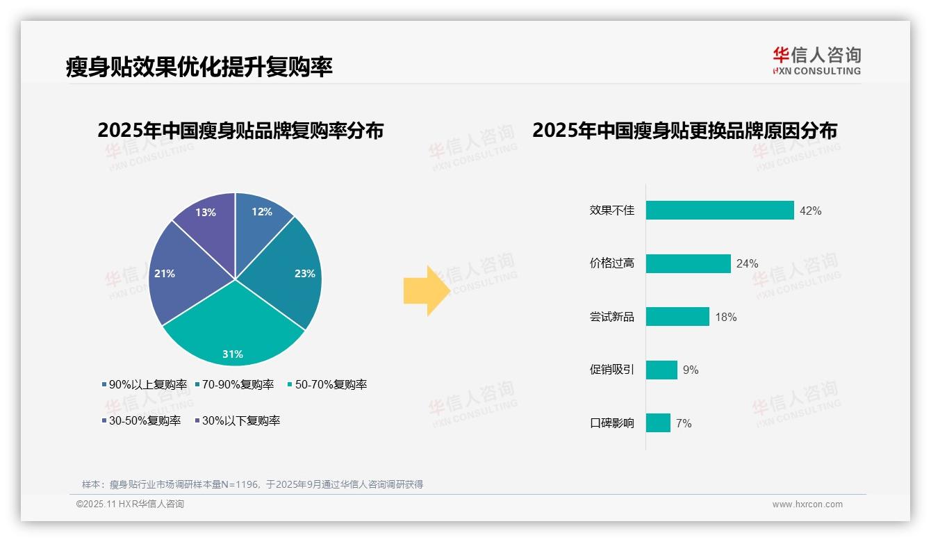 42%消费者因效果不佳更换瘦身贴品牌——华信人咨询数据解读-2025年11月-瘦身贴-38