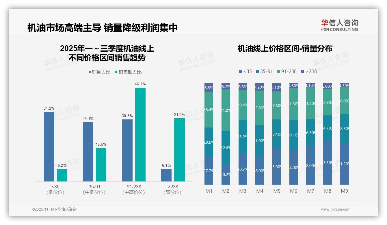 一文读懂中高端机油销售额占比46.1%，驱动市场盈利：华信人咨询报告精编-2025年11月-机油-38