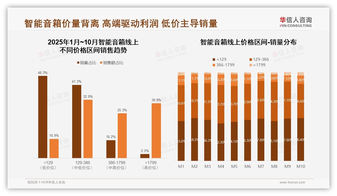 73%用户每天使用1次以上，智能音箱成客厅刚需但高端仅占9%-2026年1月-智能音箱-38