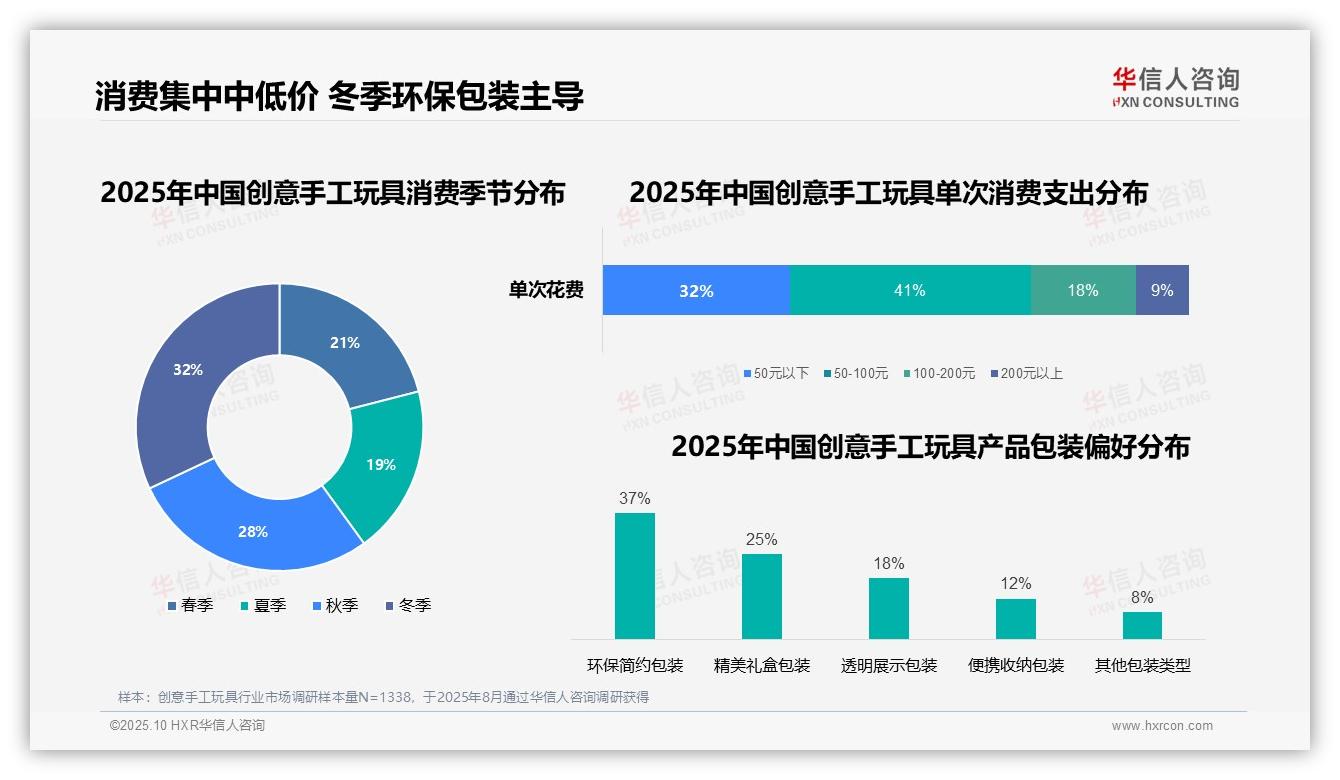 行业风向：华信人咨询报告提出73%消费者通过电商购买创意手工玩具-2025年10月-创意手工玩具-38
