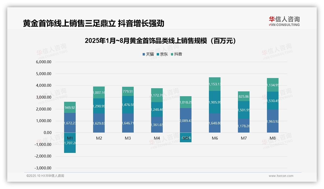 高端黄金首饰3.9%销量贡献41.5%销售额——华信人咨询数据解读-2025年10月-黄金首饰-38