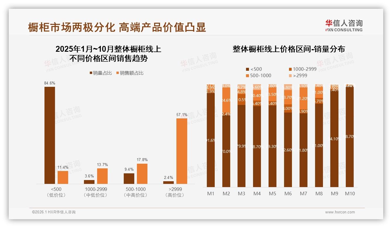 华信人咨询权威发布：高端整体橱柜57%销售额来自3%销量，天猫平台3.5%销量贡献57.6%营收-2026年1月-整体橱柜-38