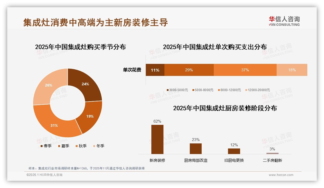 62%新房装修集成灶需求爆发，华信人咨询年度复盘：抓住装修链-2026年1月-集成灶-38