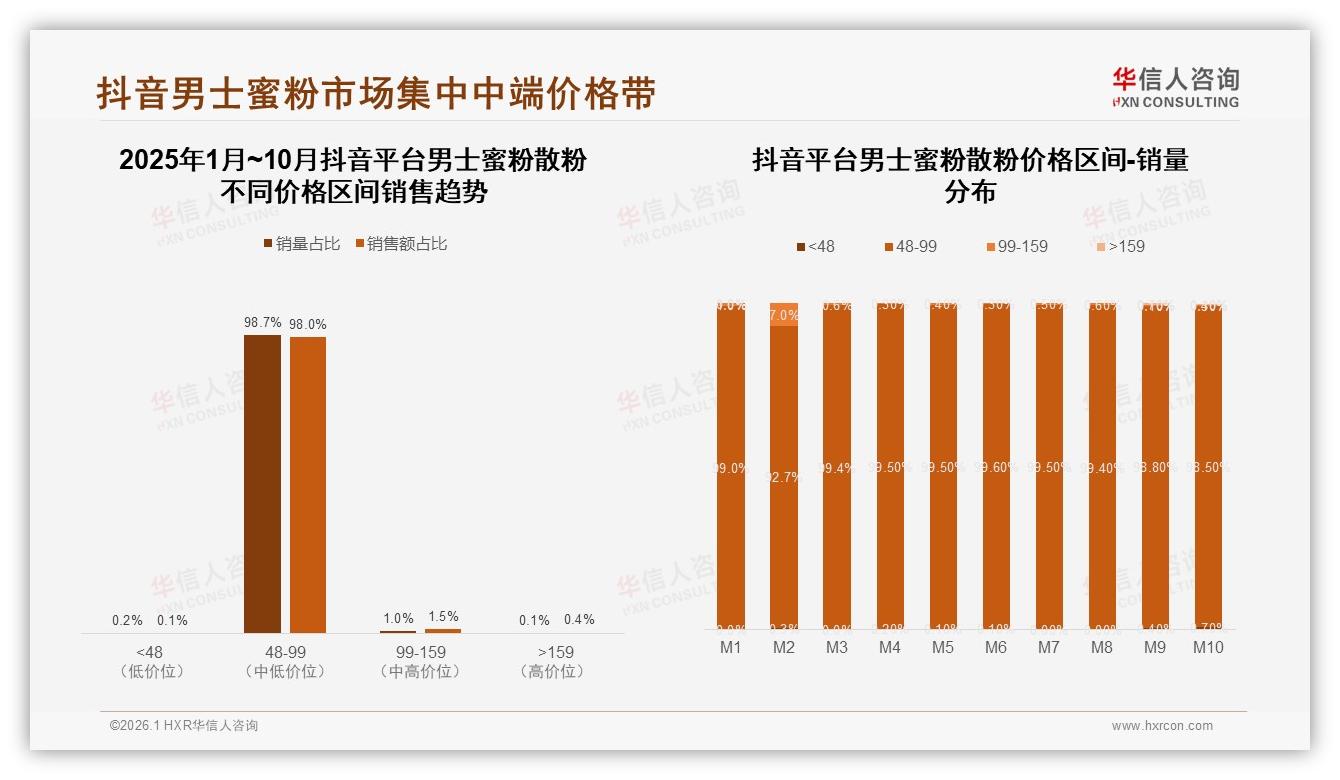 华信人咨询男士蜜粉散粉品类年报：抖音98.0%低价爆款，男士蜜粉散粉平台分化加剧——华信人咨询男士蜜粉散粉消费蓝皮书-2026年1月-男士蜜粉散粉-38