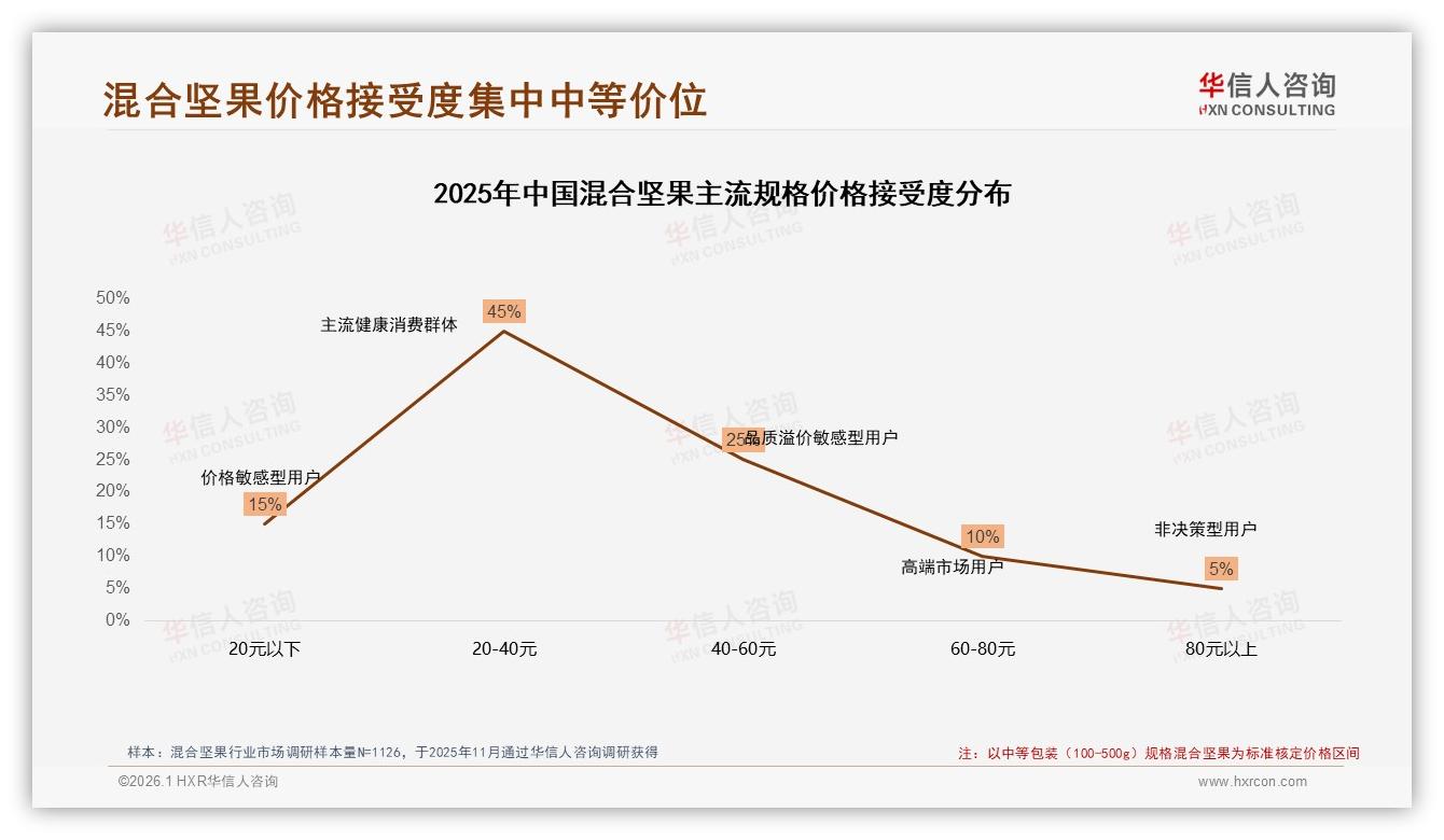 微信朋友圈小红书合计65%流量，混合坚果熟人种草转化最高-2026年1月-混合坚果-38