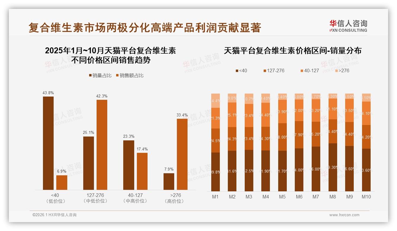 华信人咨询复合维生素品类年报：女性中青年58%占比驱动高端化127元成利润分水岭-2026年1月-复合维生素-38
