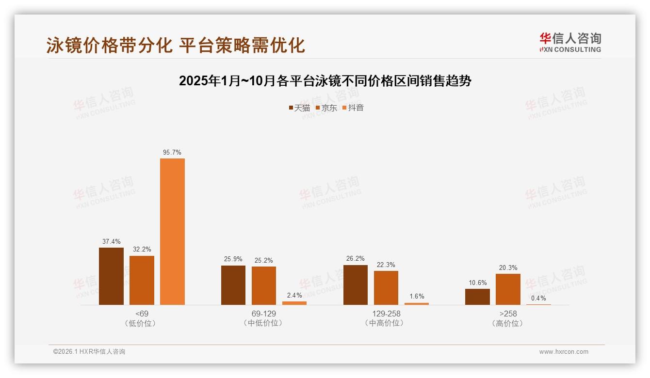 线上渠道占41%销售，泳镜电商口碑打法决胜——华信人咨询报告披露-2026年1月-泳镜-38