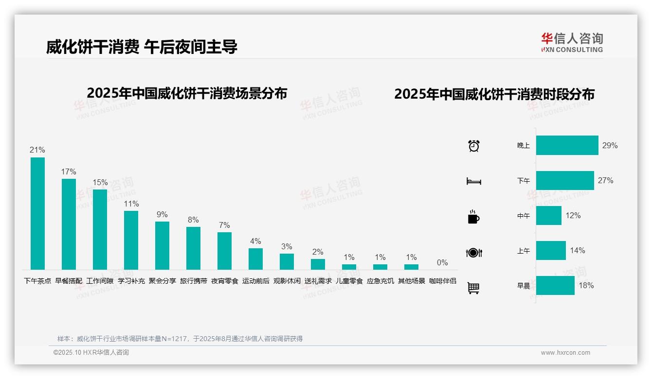 行业风向：华信人咨询报告提出威化饼干冬季消费占比31%-2025年10月-威化饼干-38