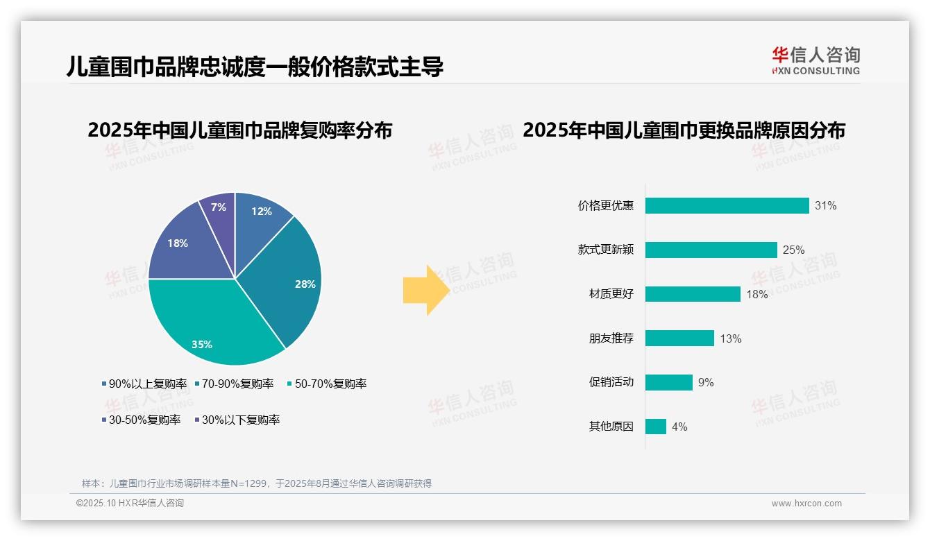 87%儿童围巾消费者选择国产品牌——华信人咨询最新报告证实-2025年10月-儿童围巾-38