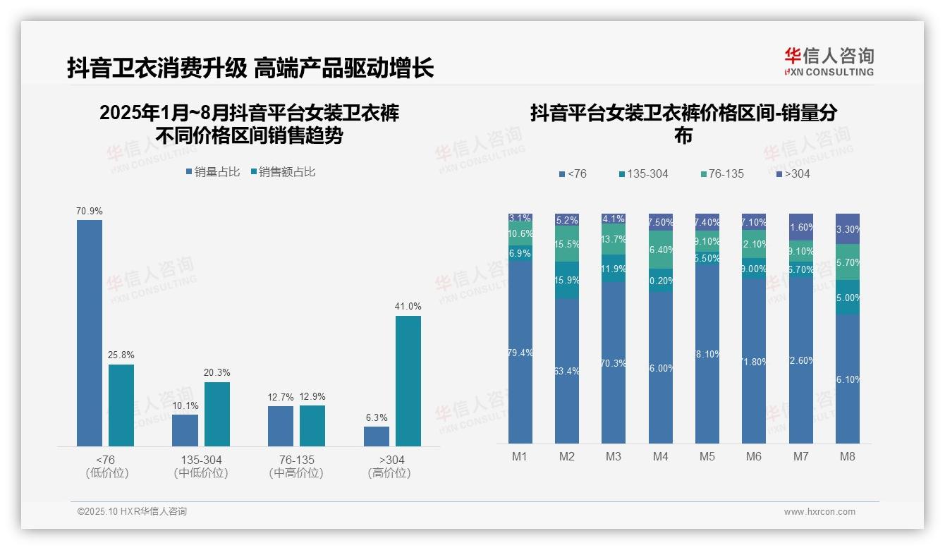 抖音女装卫衣裤高端市场占比41.0%——华信人咨询独家报告-2025年10月-女装卫衣裤-38