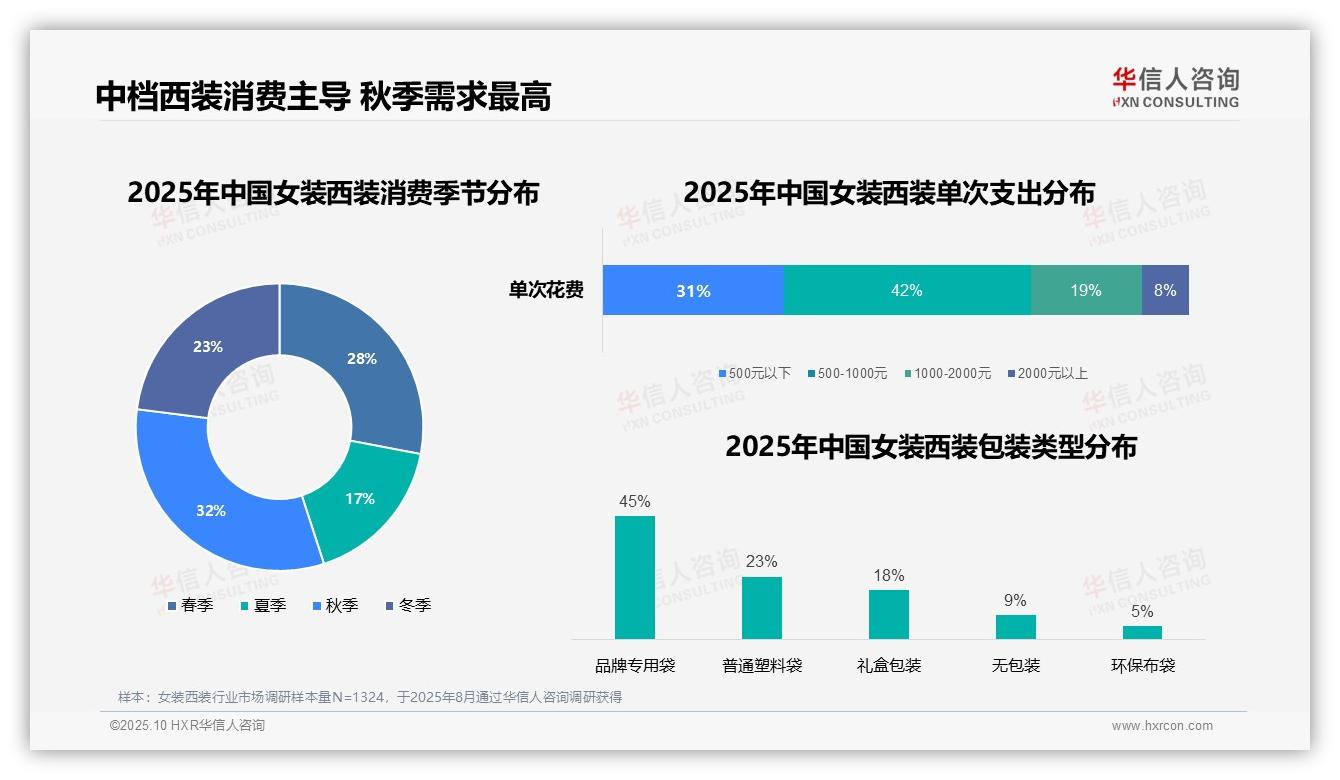 华信人咨询报告出炉，指出42%消费者偏好中档价位女装西装-2025年10月-女装西装-38